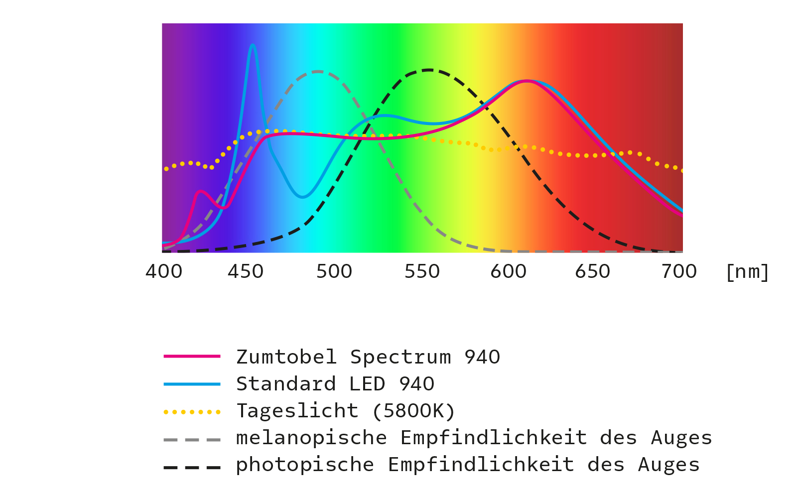 Grafik Farbspectrum dt